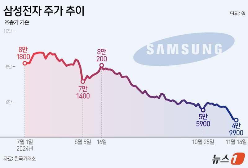 삼성전자(005930)가 결국 '5만전자'가 무너졌다. 한국거래소에 따르면 14일 삼성전자는 전일 대비 700원(1.38%) 내린 4만 9900원에 거래를 마쳤다. ⓒ News1 양혜림 디자이너