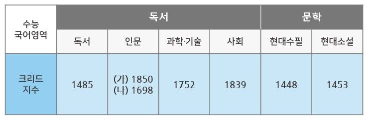 15일 대교가 '크리드(KReaD)'를 통해 2025학년도 수능 국어 난이도를 분석한 결과 인문 지문(4~9번) 글 (가)의 지수가 가장 높았다. 대교 제공