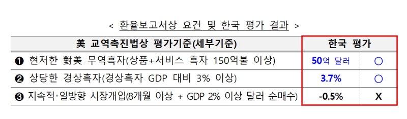 [세종=뉴시스] 미국 재무부 환율보고서상 요건 및 한국 평가 결과. (자료=기획재정부 제공) *재판매 및 DB 금지 /사진=뉴시스