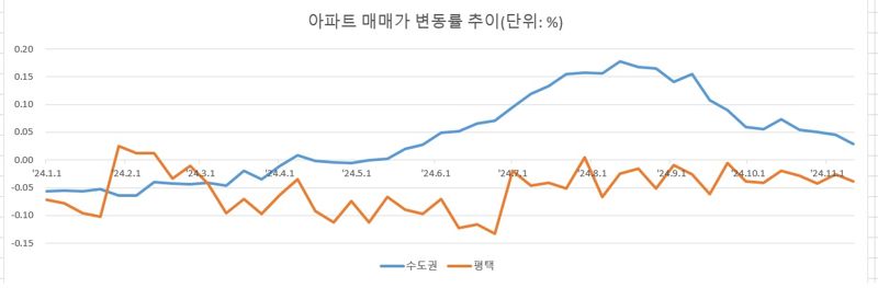 주: 1월 ~ 11월 11일 자료 : 한국부동산원