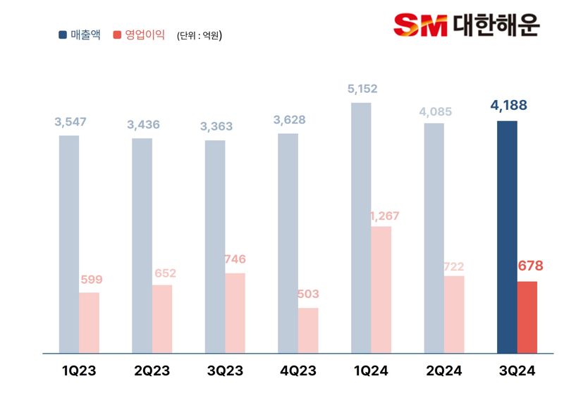 SM그룹 대한해운의 2023~24년 분기별 매출액과 영업이익 추이 그래프. 대한해운 제공