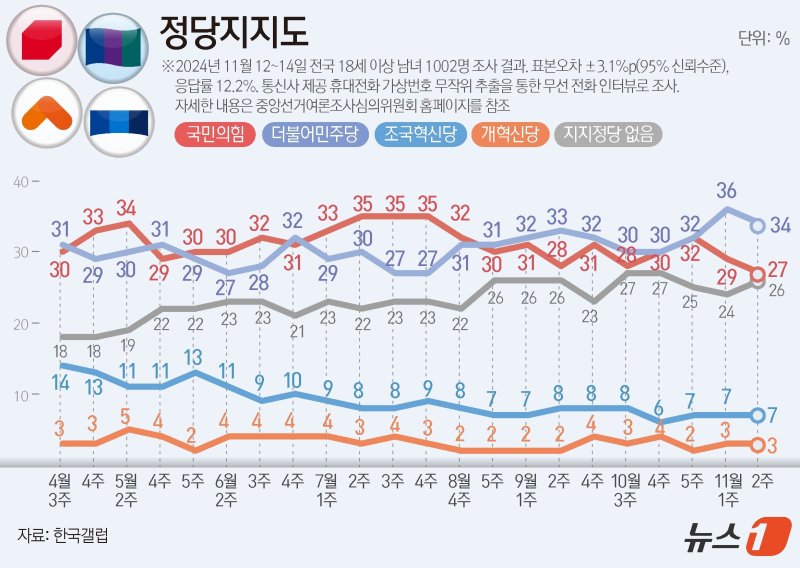 한국갤럽이 지난 12~14일 전국 만 18세 이상 남녀 1002명을 대상으로 진행한 정당 지지도 조사 결과, 국민의힘이 27%, 민주당은 34%로 집계됐다. ⓒ News1 윤주희 디자이너