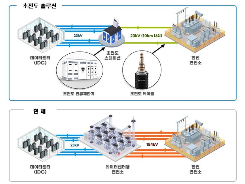 IDC용 초전도 전력계통도. LS일렉트릭 제공