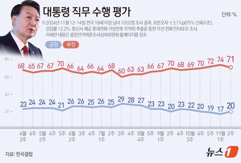 한국갤럽이 지난 12~14일 전국 만 18세 이상 1002명을 대상으로 실시한 여론조사 결과에 따르면, 윤석열 대통령 직무수행에 관한 긍정 평가는 20%, 부정 평가는 71%다. ⓒ News1 김초희 디자이너