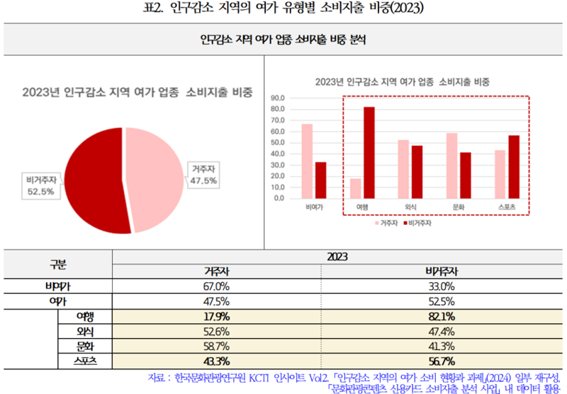 "문화·체육·관광 활성화가 지역 소비 위축 막을 수 있다"