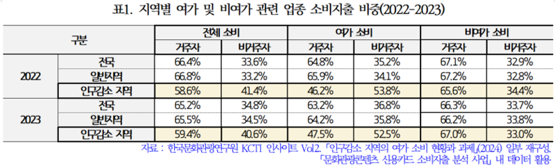 "문화·체육·관광 활성화가 지역 소비 위축 막을 수 있다"