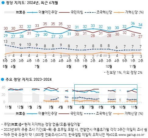 11월2주차 정당지지율 [자료=한국갤럽] *재판매 및 DB 금지 *재판매 및 DB 금지