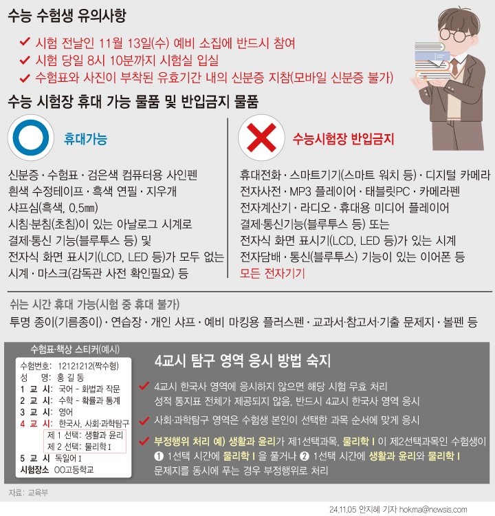 [서울=뉴시스] 오는 14일 대학수학능력시험(수능)을 치르는 수험생들을 대상으로 하루 전 예비소집이 실시된다. 수험생들은 시험 당일 늦어도 오전 8시10분까지 입실해야 한다. 전년도 수능에서 부정 행위 처리 건수는 총 262건으로, 이 중 4교시 응시 방법 위반이 54건(20.6%)이다. (그래픽=안지혜 기자) hokma@newsis.com