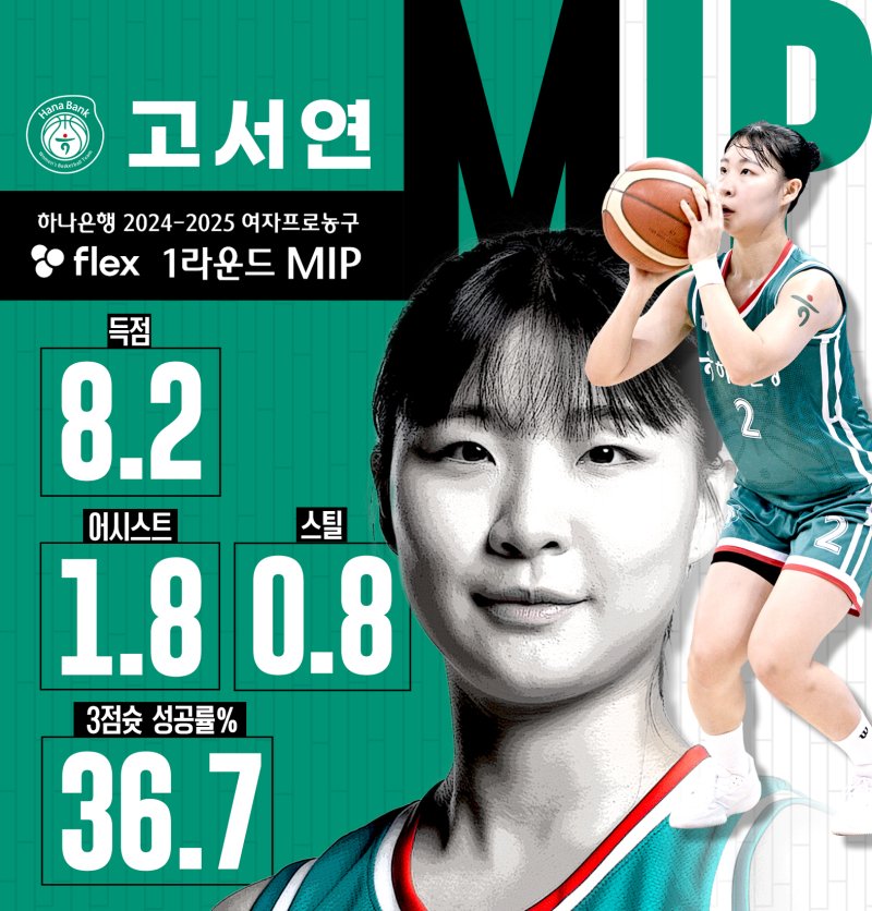 여자농구 1라운드 MIP로 선정된 고서연.(WKBL 제공)