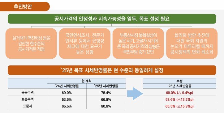 [서울=뉴시스] 국토연구원의 '2025년 부동산 가격공시를 위한 현실화 계획 수정방안 제언'. 2024.11.15 (자료 제공=국토부) photo@newsis.com *재판매 및 DB 금지