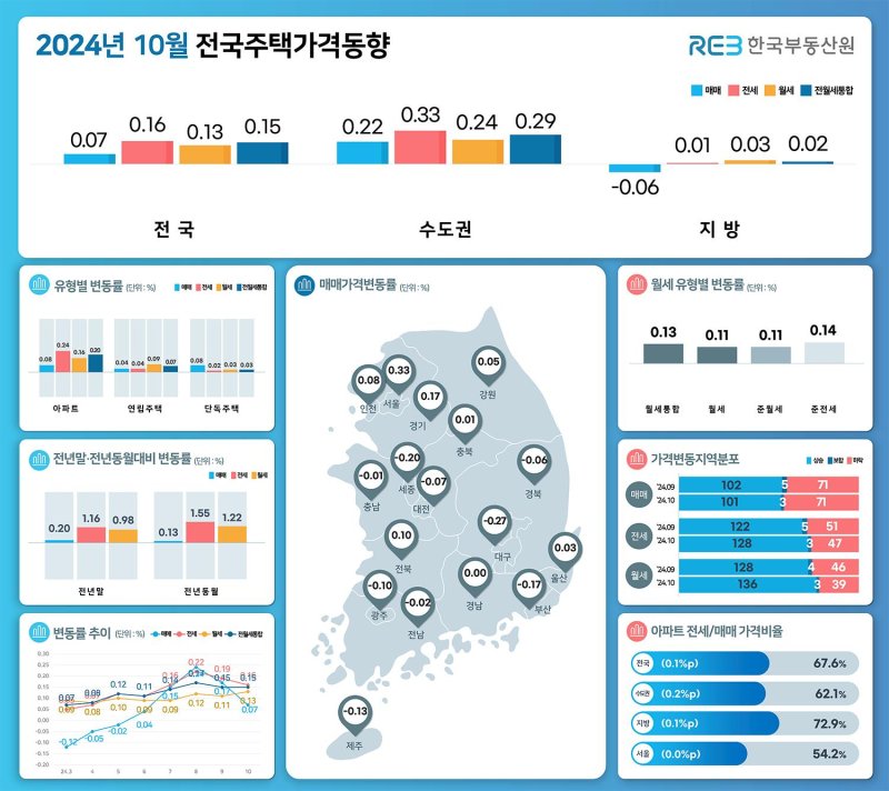 [서울=뉴시스] 한국부동산원, 10월 기준 월간 주택가격동향. 2024.11.15 (자료 제공=한국부동산원) photo@newsis.com *재판매 및 DB 금지