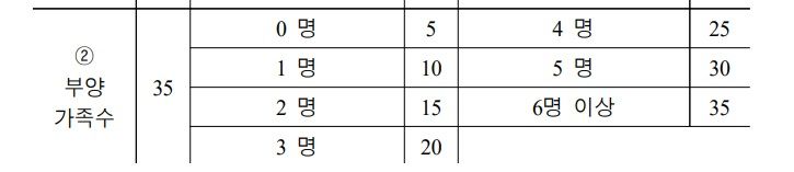 주: 부양가족 가점 산정 기준 자료 : 보고서 발췌