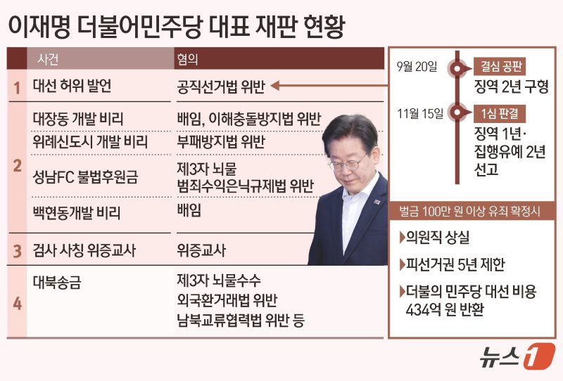 서울중앙지법 형사합의34부(부장판사 한성진)는 15일 공직선거법 위반 혐의로 기소된 이재명 대표에게 징역 1년에 집행유예 2년을 선고했다. 뉴스1화상