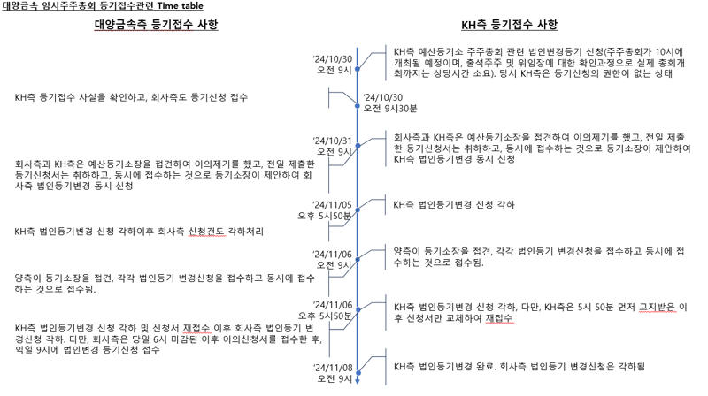 "등기접수 먼저 했다고..." 기존 경영진 내몰린 기막힌 사연