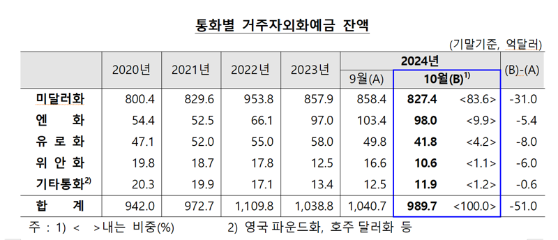 통화별 거주자외화예금 잔액 (기말기준, 억달러) /사진=한국은행