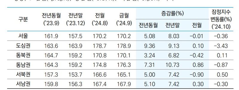 자료 : 한국부동산원