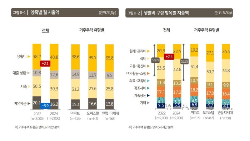 1인 가구 지출 구성 [KB금융지주 경영연구소 제공.재판매 및 DB 금지]