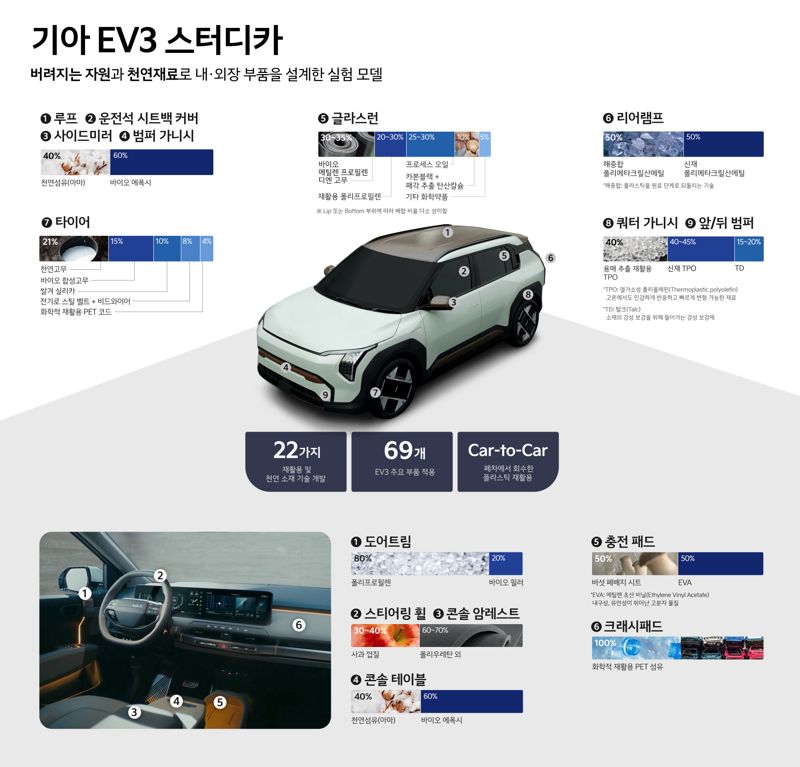 사과·버섯으로 EV3 만든다...기아, 스터디카 공개