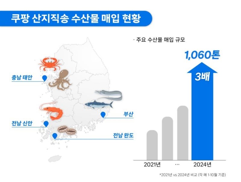 쿠팡 "올해 산지직송 수산물 매입 1천t…3년 만에 3배" (출처=연합뉴스)