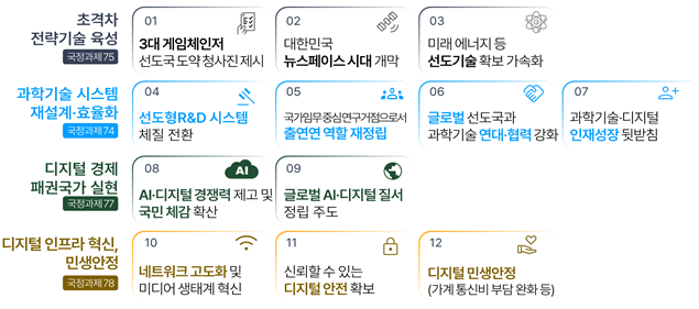 윤석열 정부 과학기술·디지털 핵심 국정과제 및 12대 대표성과. 과기정통부 제공