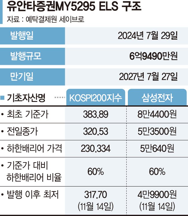 대형주마저 초토화… 시한폭탄 된 ELS[위기의 한국 금융시장]