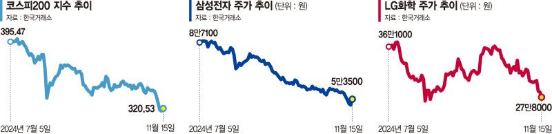 '트럼프·사만전자 공포'… 코스피200, ELS 조기상환 '발목'[위기의 한국 금융시장]