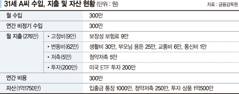 2년내 결혼 생각하는 직장인 "생활비 빼고 모두 ETF 투자하는데 괜찮을까요"[재테크 Q&amp;A]