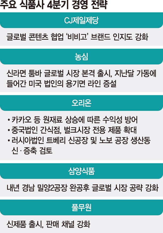 내수 부진 식품사 '신사업·해외’서 살길 모색