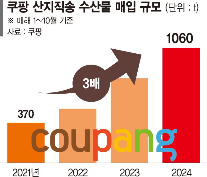 "갓 잡은 제철 수산물 전국 직배송" 쿠팡, 올 매입 1000t 돌파