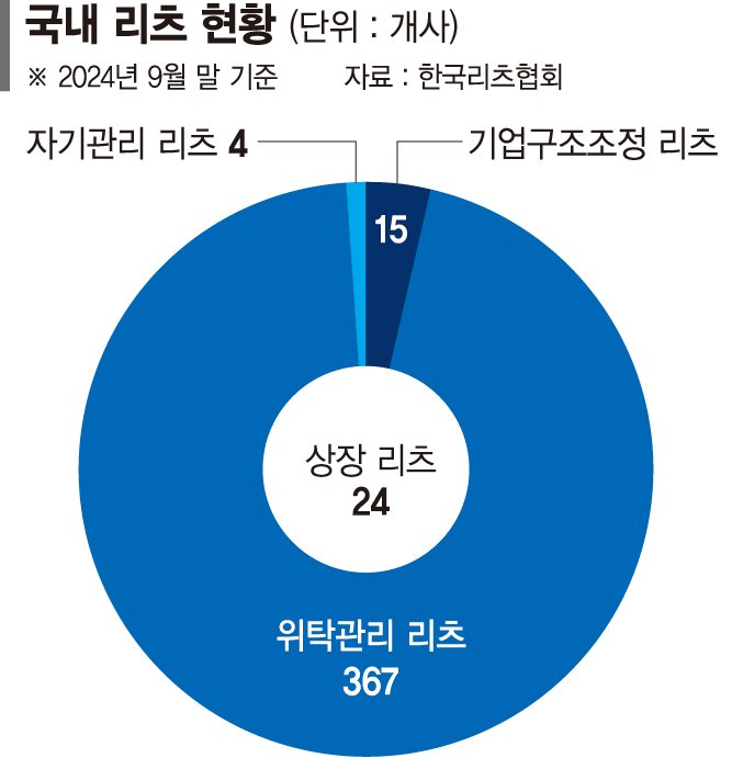 리츠 규제에 막힌'땅주인 현물투자'… PF 개선안 현실성 논란