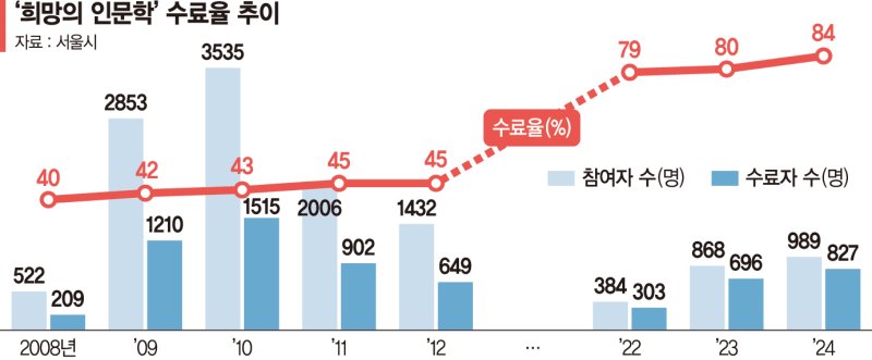 노숙인에 새 삶을… 자존감 회복 돕고 일자리로 동기부여