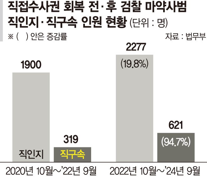 '수사권 복원' 검찰, 마약사범 단속 성과