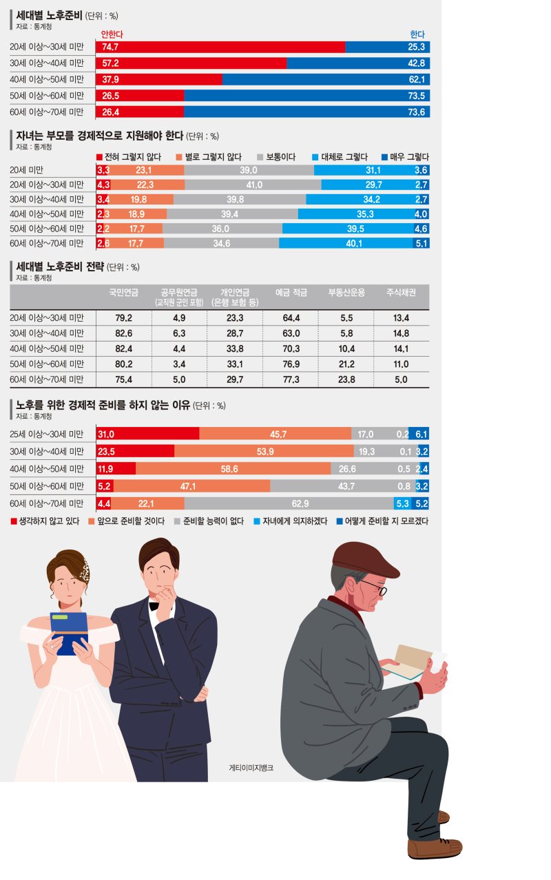 "은퇴설계 안된 시댁·처가 싫다"… 결혼조건 떠오른 '부모님 노후'[김기석의 자본시장 산책]