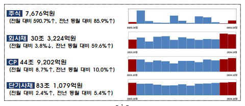 지난달 주식 발행액 7600억대..전월比 590%↑