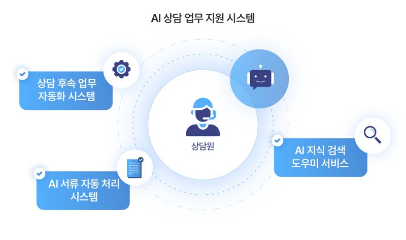 SK텔레콤이 자체 개발한 고객센터 AI 상담업무 지원 시스템 이미지. SK텔레콤 제공