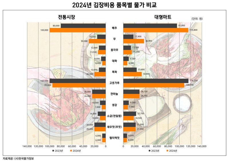 한국물가정보에 따르면 지난 15일 기준 김장재료(4인 기준)를 전통시장에서 구매한 비용은 33만1500원으로 전년 30만1000원 대비 10.13% 증가한 것으로 집계됐다. 품목별 김장 그래프. 뉴시스(한국물가정보 제공)