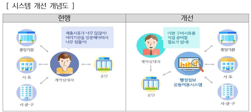 시스템 개선 개념도