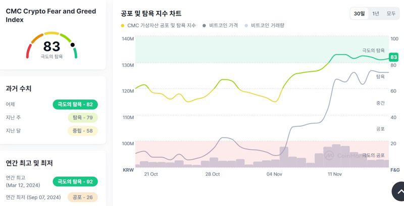 글로벌 가상자산 정보플랫폼 코인마켓캡에 따르면 ‘가상자산 공포 및 탐욕지수’가 ‘극도의 탐욕(83)’ 구간에 진입했다. 코인마켓캡 화면 갈무리