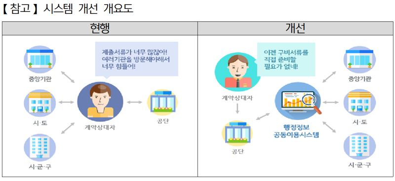 시스템 개선 개요도. 국가철도공단 제공