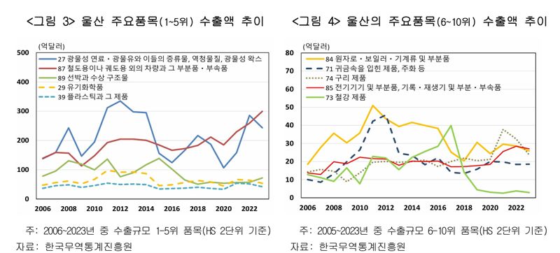 울산 주요 수출 품목