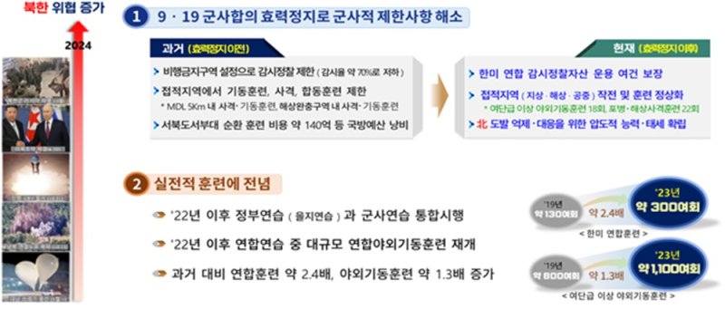 [서울=뉴시스] 9·19 군사합의 효력정지로 군사적 제한사항 해소. (사진=국방부 제공) 2024.11.18. photo@newsis.com *재판매 및 DB 금지