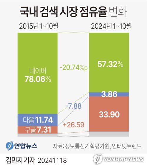 [그래픽] 국내 검색 시장 점유율 변화 [그래픽] 국내 검색 시장 점유율 변화 (서울=연합뉴스) 김민지 기자 = 18일 정보통신기획평가원이 발간한 'ICT 브리프 2024 39호'에 따르면 지난 1월부터 10월까지 국내 검색 시장에서의 네이버의 점유율은 57.32%로 집계돼 9년 전인 2015년 같은 기간보다 약 20%포인트 떨어진 것으로 나타났다. minfo@yna.co.kr X(트위터) @yonhap_graphics 페이스북 tuney.kr/LeYN1 (끝)