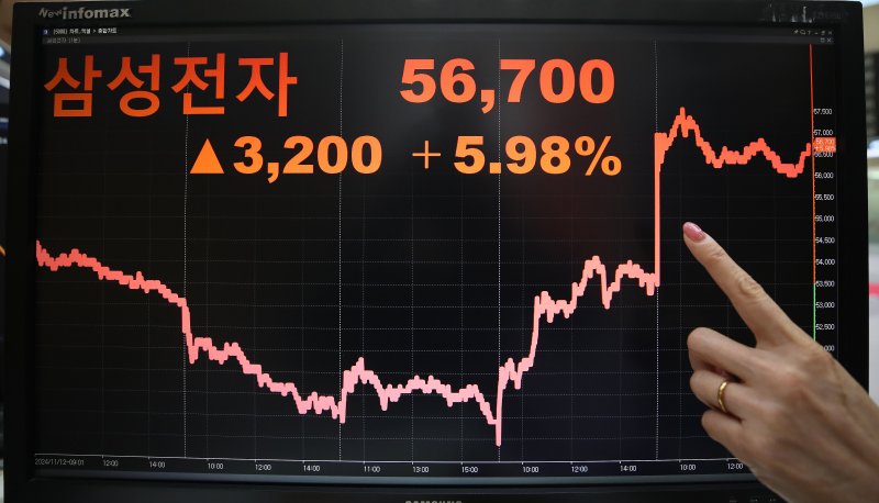 (서울=뉴스1) 임세영 기자 = 18일 오후 서울 영등포구 여의도 한국거래소 모니터에 삼성전자 종가가 표시되고 있다. 10조원 규모의 자사주를 매입해 소각하겠다고 밝힌 삼성전자 주가가 전거래일보다 3,200원 급등한 56,700원에 거래 마감했다. 2024.11.18/뉴스1 /사진=뉴스1화상