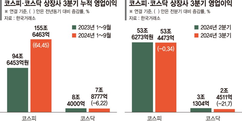 코스피 기업 누적영업익 156兆 '역대 최대’… 성장세는 주춤