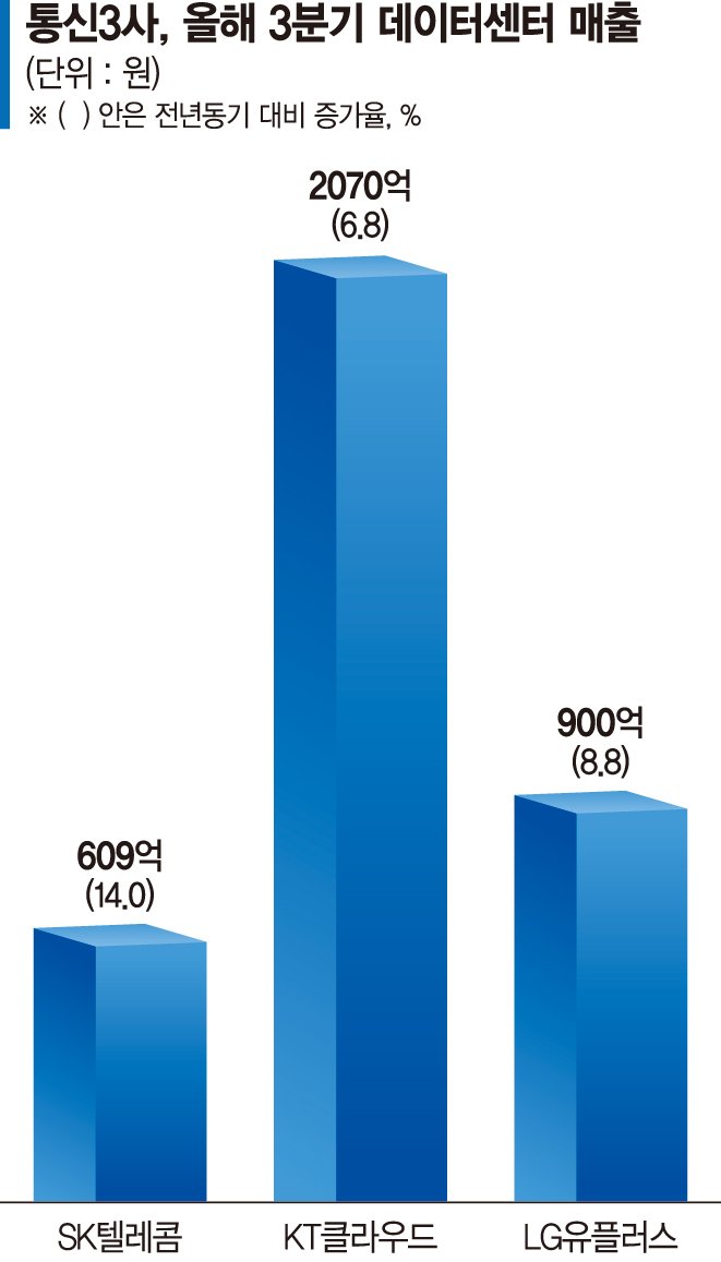 AI 몸집 키운 통신업계… 5G 부진 잊고 3분기 매출 훨훨