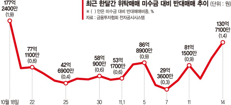 출렁이는 코스피 ‘반대매매’ 급증… 떨고있는 빚투 개미