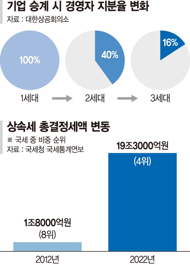 "OECD 최고수준인 韓 상속세, 경제 역동성 막아… 개편 시급"