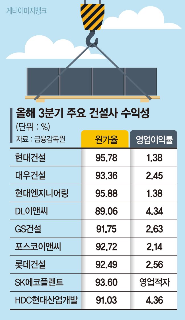 1조 들여 건물 지어 500억도 못벌었다 [건설업계 사면초가]