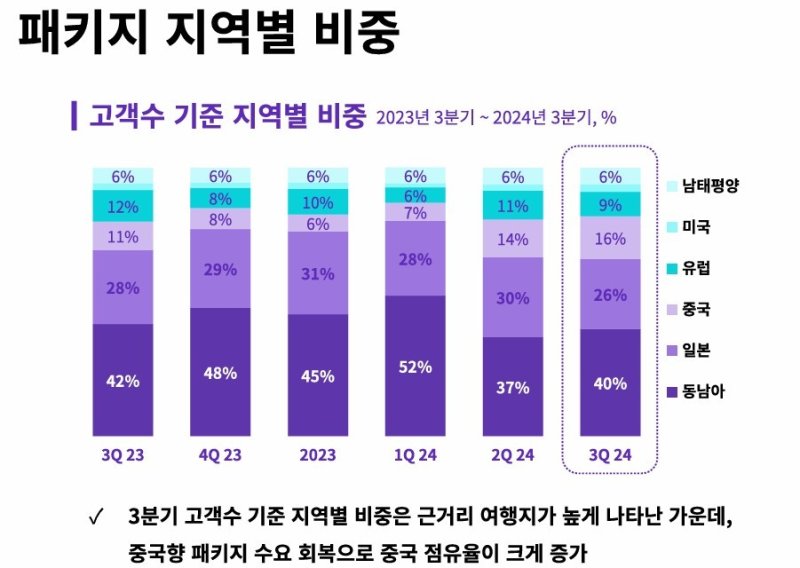 3분기 하나투어 실적(하나투어 제공)