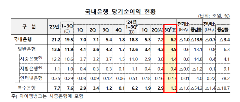 은행 3분기 순이익 6.2조…전분기 대비 13.9%↓